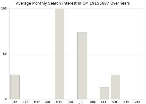 Monthly average search interest in GM 19155607 part over years from 2013 to 2020.