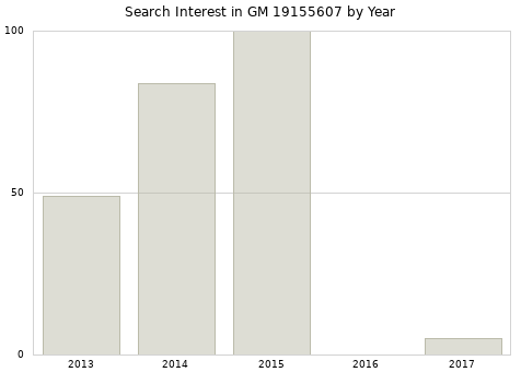 Annual search interest in GM 19155607 part.