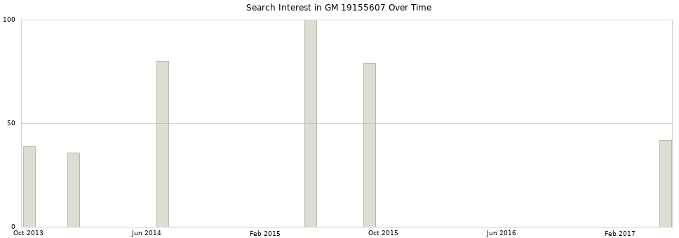 Search interest in GM 19155607 part aggregated by months over time.