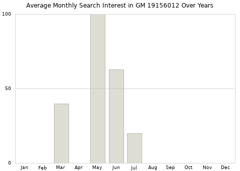 Monthly average search interest in GM 19156012 part over years from 2013 to 2020.
