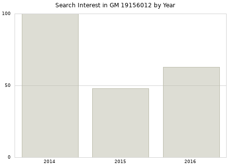 Annual search interest in GM 19156012 part.