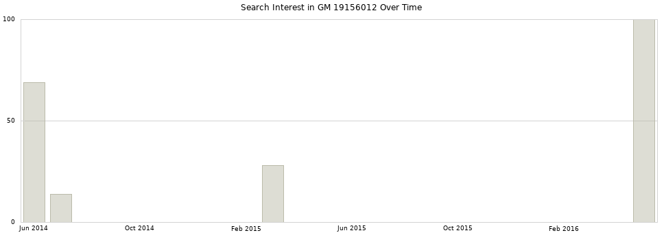 Search interest in GM 19156012 part aggregated by months over time.
