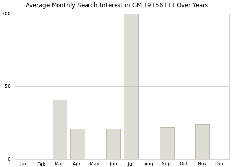 Monthly average search interest in GM 19156111 part over years from 2013 to 2020.