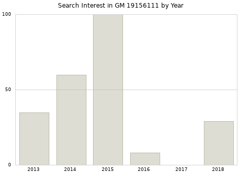 Annual search interest in GM 19156111 part.