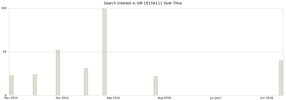 Search interest in GM 19156111 part aggregated by months over time.