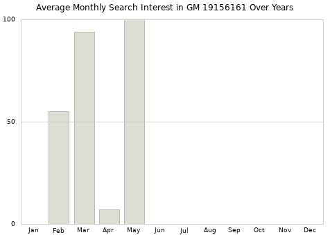 Monthly average search interest in GM 19156161 part over years from 2013 to 2020.