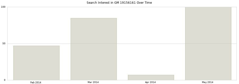 Search interest in GM 19156161 part aggregated by months over time.