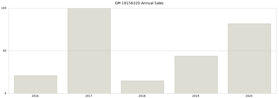 GM 19156320 part annual sales from 2014 to 2020.