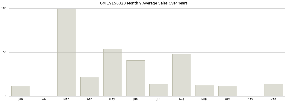 GM 19156320 monthly average sales over years from 2014 to 2020.