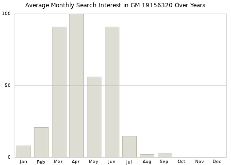 Monthly average search interest in GM 19156320 part over years from 2013 to 2020.