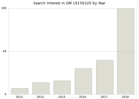 Annual search interest in GM 19156320 part.