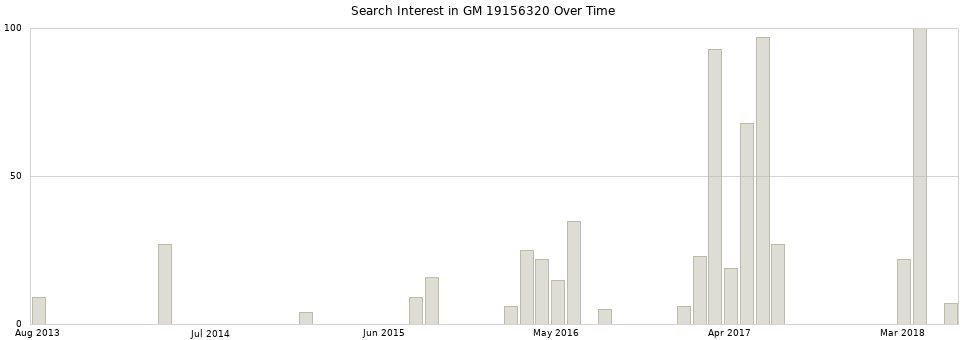 Search interest in GM 19156320 part aggregated by months over time.