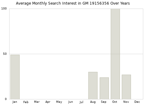 Monthly average search interest in GM 19156356 part over years from 2013 to 2020.