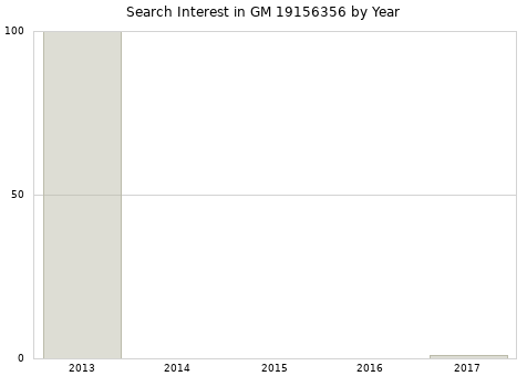 Annual search interest in GM 19156356 part.