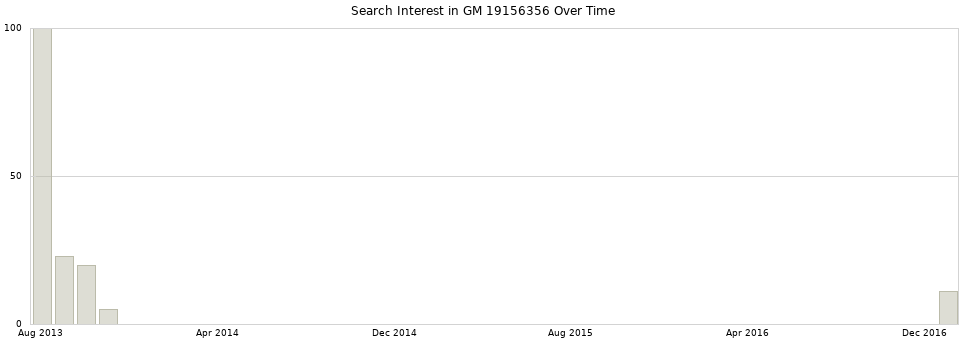 Search interest in GM 19156356 part aggregated by months over time.