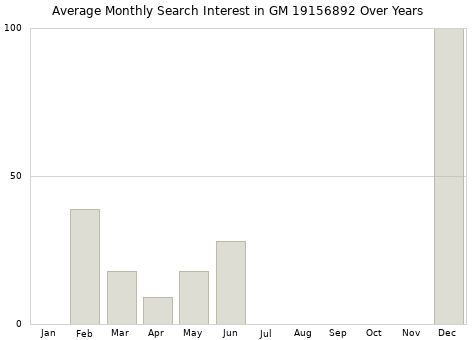 Monthly average search interest in GM 19156892 part over years from 2013 to 2020.