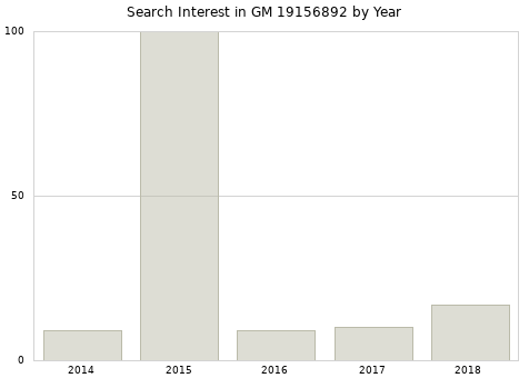 Annual search interest in GM 19156892 part.