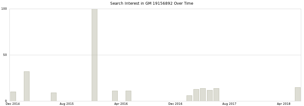 Search interest in GM 19156892 part aggregated by months over time.