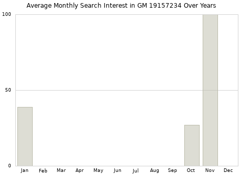Monthly average search interest in GM 19157234 part over years from 2013 to 2020.