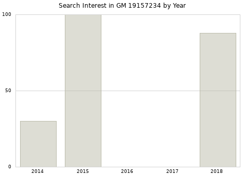 Annual search interest in GM 19157234 part.