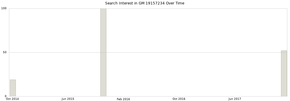 Search interest in GM 19157234 part aggregated by months over time.