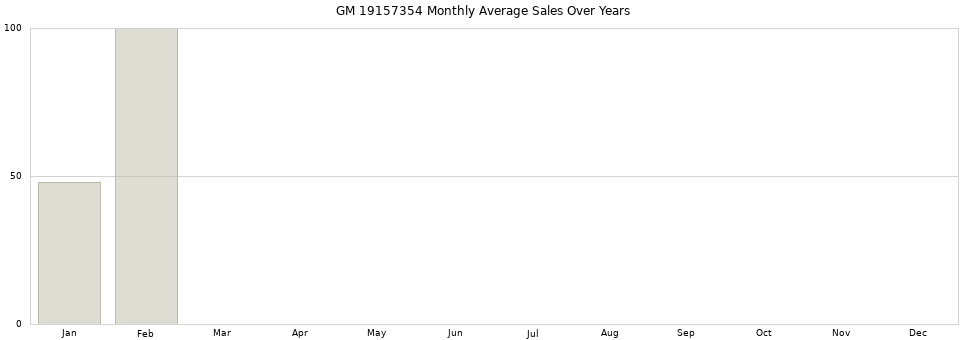 GM 19157354 monthly average sales over years from 2014 to 2020.