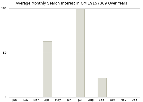 Monthly average search interest in GM 19157369 part over years from 2013 to 2020.