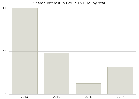 Annual search interest in GM 19157369 part.