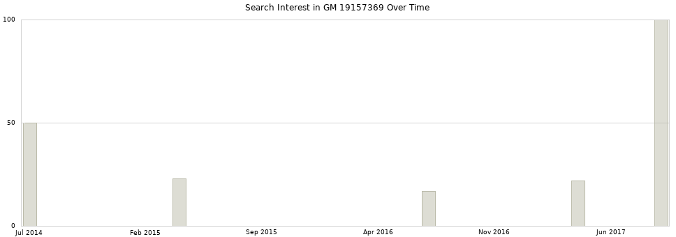 Search interest in GM 19157369 part aggregated by months over time.