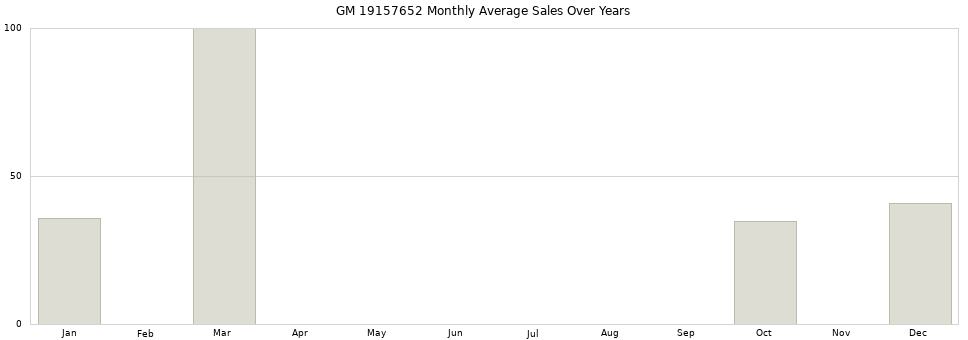 GM 19157652 monthly average sales over years from 2014 to 2020.