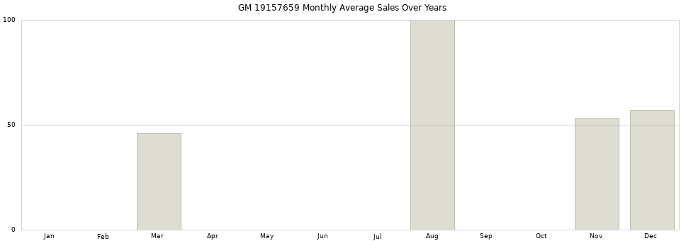 GM 19157659 monthly average sales over years from 2014 to 2020.