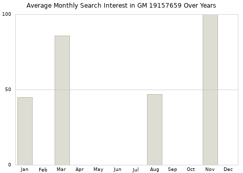Monthly average search interest in GM 19157659 part over years from 2013 to 2020.