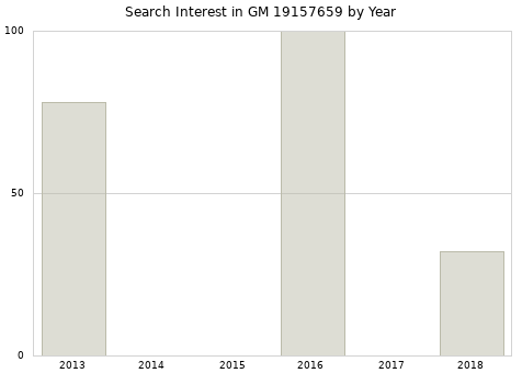 Annual search interest in GM 19157659 part.