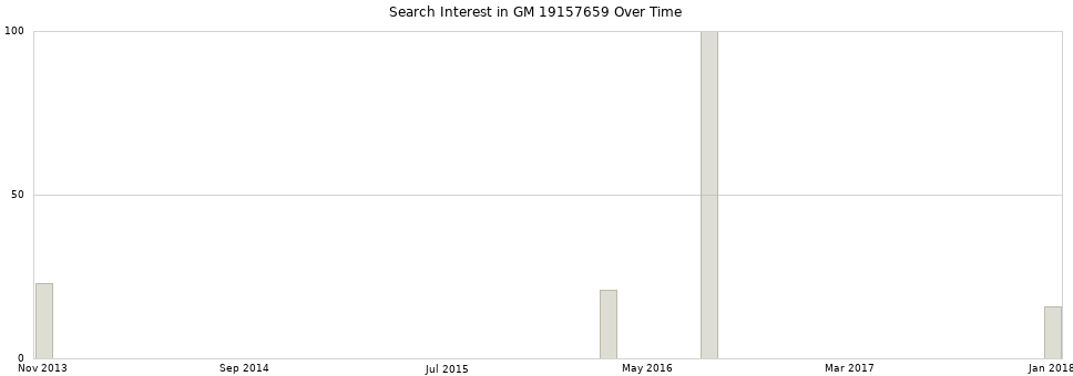 Search interest in GM 19157659 part aggregated by months over time.