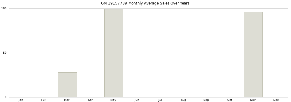 GM 19157739 monthly average sales over years from 2014 to 2020.