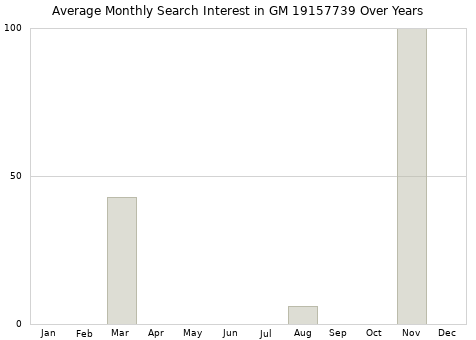Monthly average search interest in GM 19157739 part over years from 2013 to 2020.