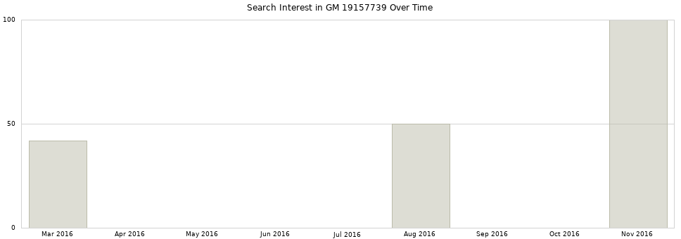 Search interest in GM 19157739 part aggregated by months over time.