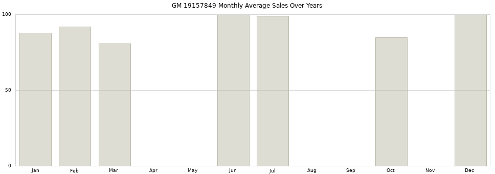 GM 19157849 monthly average sales over years from 2014 to 2020.