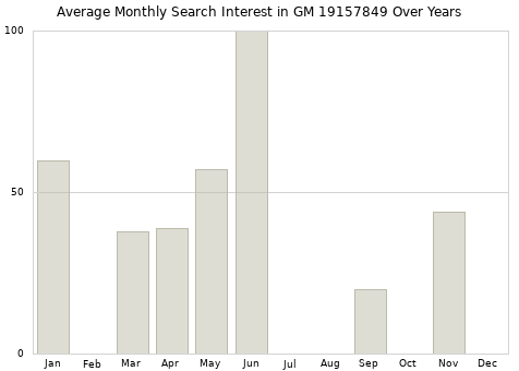 Monthly average search interest in GM 19157849 part over years from 2013 to 2020.