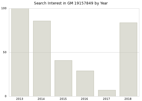Annual search interest in GM 19157849 part.