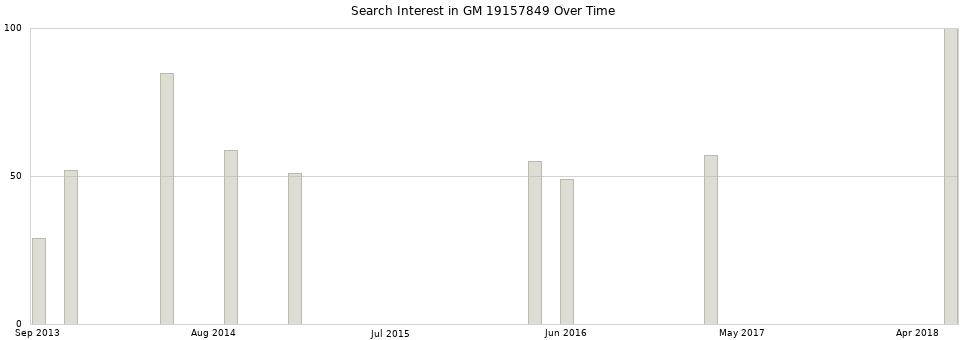 Search interest in GM 19157849 part aggregated by months over time.