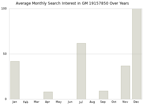 Monthly average search interest in GM 19157850 part over years from 2013 to 2020.
