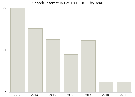 Annual search interest in GM 19157850 part.