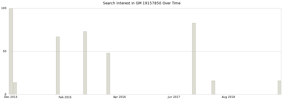 Search interest in GM 19157850 part aggregated by months over time.