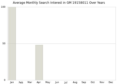 Monthly average search interest in GM 19158011 part over years from 2013 to 2020.