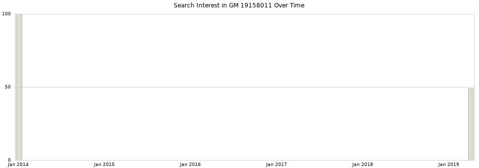 Search interest in GM 19158011 part aggregated by months over time.