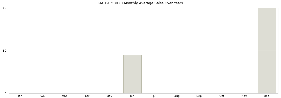 GM 19158020 monthly average sales over years from 2014 to 2020.