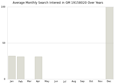 Monthly average search interest in GM 19158020 part over years from 2013 to 2020.