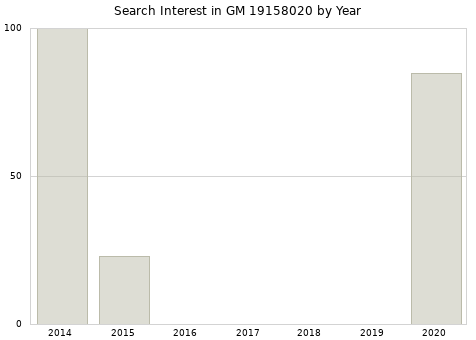 Annual search interest in GM 19158020 part.
