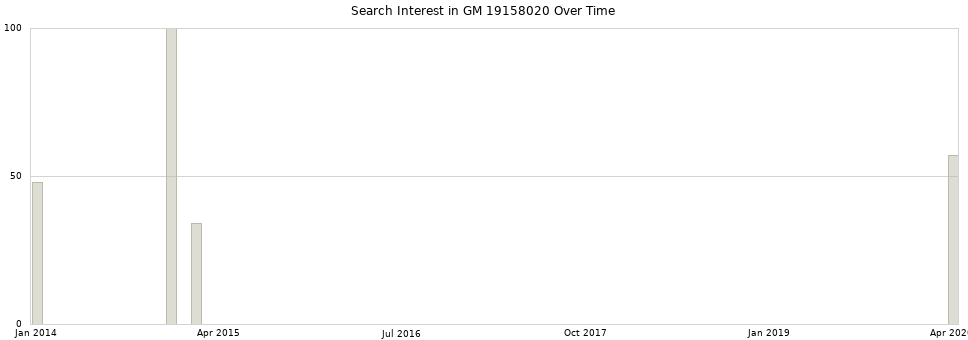 Search interest in GM 19158020 part aggregated by months over time.